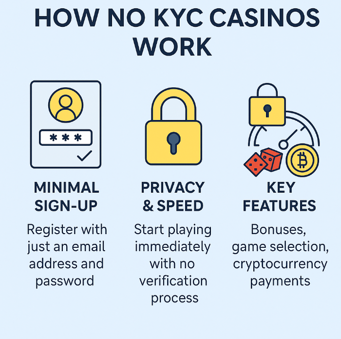How No KYC Casinos Work How No KYC Casinos Work